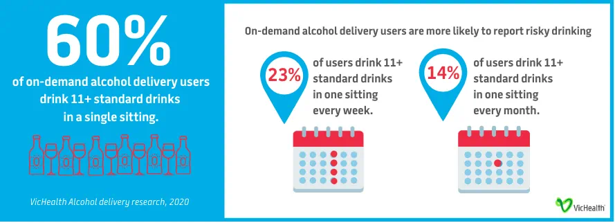 Illustration of alcohol bottles and a calendar. Text reads: 60% of of on-demand alcohol delivery users drink 11+ standard drinks in a single sitting; On-demand alcohol delivery users are more likely to report risky drinking; 23% of users drink 11+ standard drinks in one sitting every week; 14% of users drink 11+ standard drinks  in one sitting every month