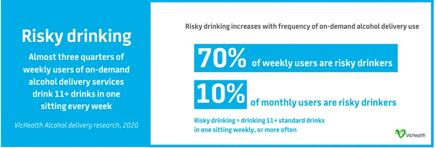 Image of text reads: Risky drinking; Almost three quarters of weekly users of on-demand alcohol delivery services drink 11+ drinks in one sitting every week; Risky drinking increases with frequency of on-demand alcohol delivery use; 70% of weekly drinkers and 10% of monthly drinkers are risky drinkers
