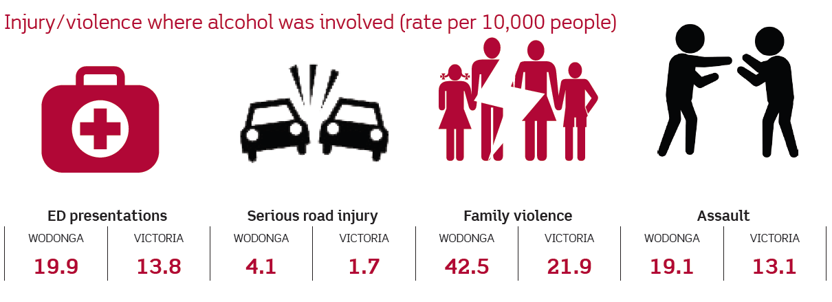 Injusry/violence in Wodonga where alcohol was involved (rate per 10,000 people): ED presentations: 19.9, Serious road injury: 4.1, Family violence: 42.5, Assault: 19.1