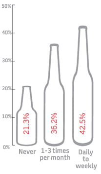 a large proportion of male blue-collar workers drink the equivalent of more than three and a half stubbies of full strength beer (5 standard drinks) on a daily to weekly basis