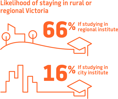 People are more likely to stay in the rural and regional areas if they studied there
