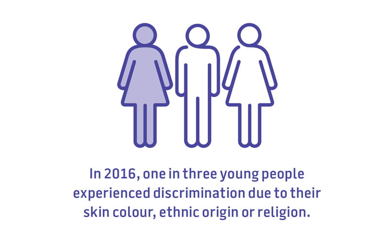 In 2016, one in three young people experienced discrimination due to their skin colour, ethnic origin or religion.