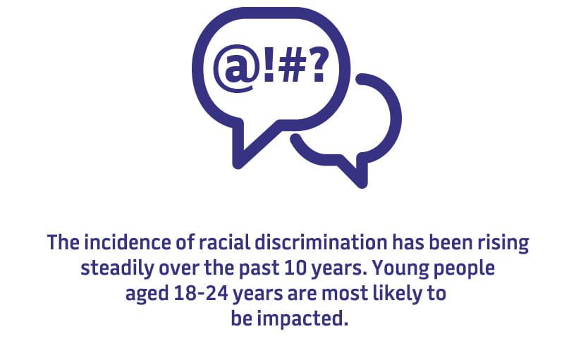 The incidence of racial discrimination has been rising steadily over the past 10 years. Young people aged 18-24 years are most likely to be impacted.