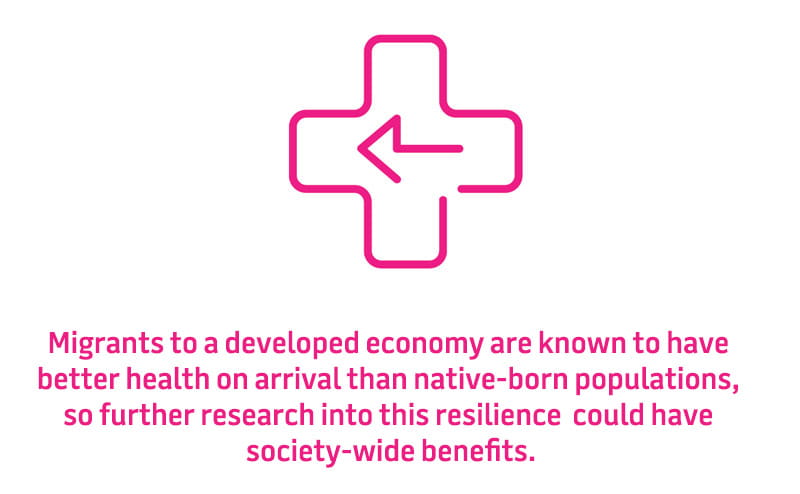 Migrants to a developed economy are known to have better health on arrival than native-born populations, so further research into this resilience could have society-wide benefits.