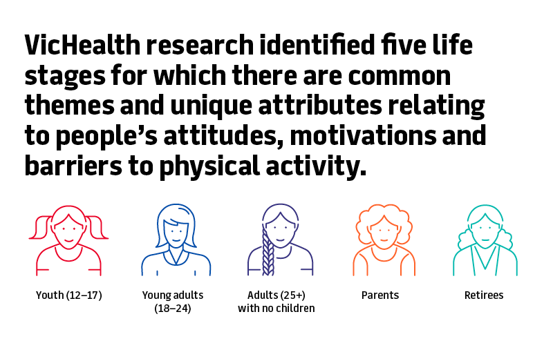 VicHealth research identified five life stages for which there are common themes and unique attributes relating to people's attitudes, motivations and barriers to physical activity.