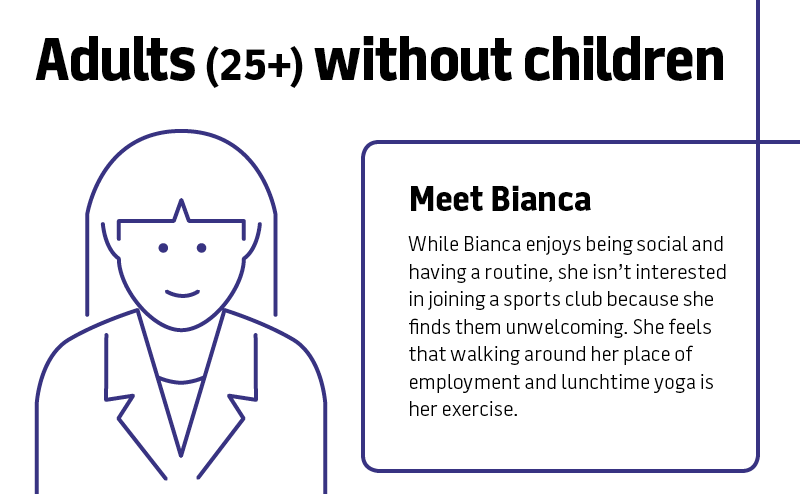 While Bianca enjoys being social and having a routine, she isn't interested in joining a sports club because she finds them unwelcoming. She feels that walking around her place of employment and lunchtime yoga is her exercise.