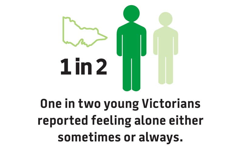 1 in 2 young Victorians reported feeling alone either sometimes or always
