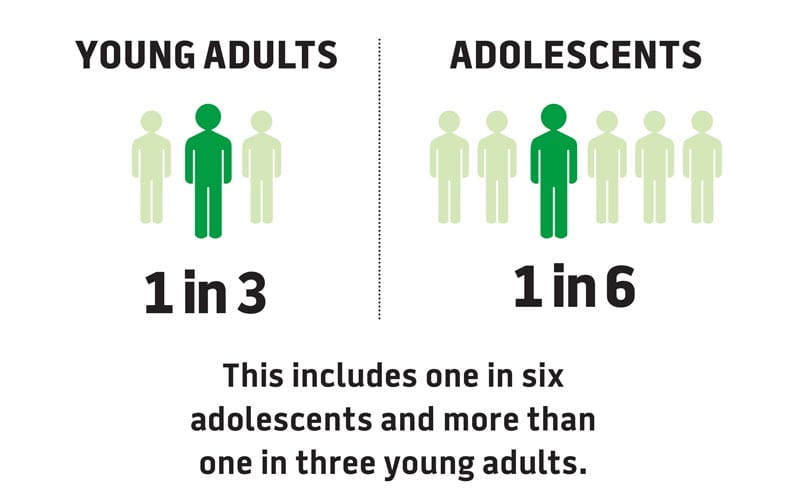 This includes 1 in 6 adolescents and more than 1 in 3 young adults
