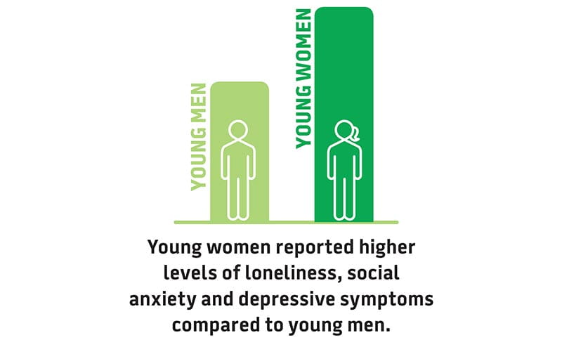 Young women reported higher levels of loneliness, social anxiety and depressive symptoms compared to young men.