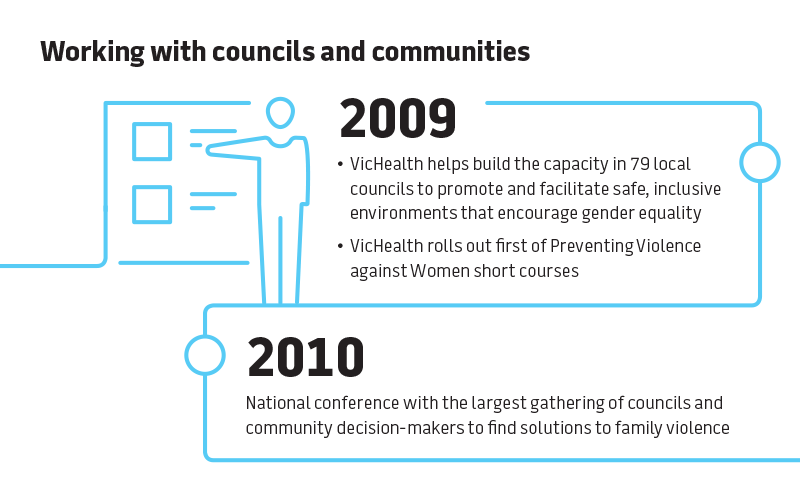 Working with Councils and communities. 2009 VicHealth helps build the capacity in 79 local councils to promote and facilitate safe, inclusive environments that encourage gender equality.