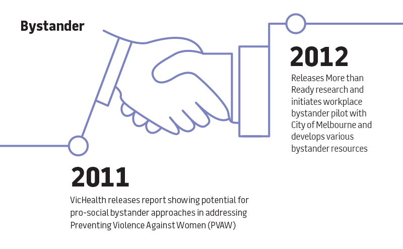 Bystander. 2011 VicHealth releases report showing potential for pro-social bystander approaches in addressing Preventing Violence Against Women (PVAW). 2012 Releases More than Ready research and initiates workplace bystander pilot with City of Melbourne and develops various bystander resources.