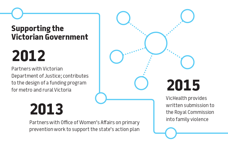 Supporting the Victorian Government. 2012 Partners with Victorian Department of Justice; contributes to the design of a funding program for metro and rural Victoria. 2013 Partners with Office of Women's Affairs on primary prevention work to support the state's action plan. 2015 VicHealth provides written submissions to the Royal Commission into family violence.