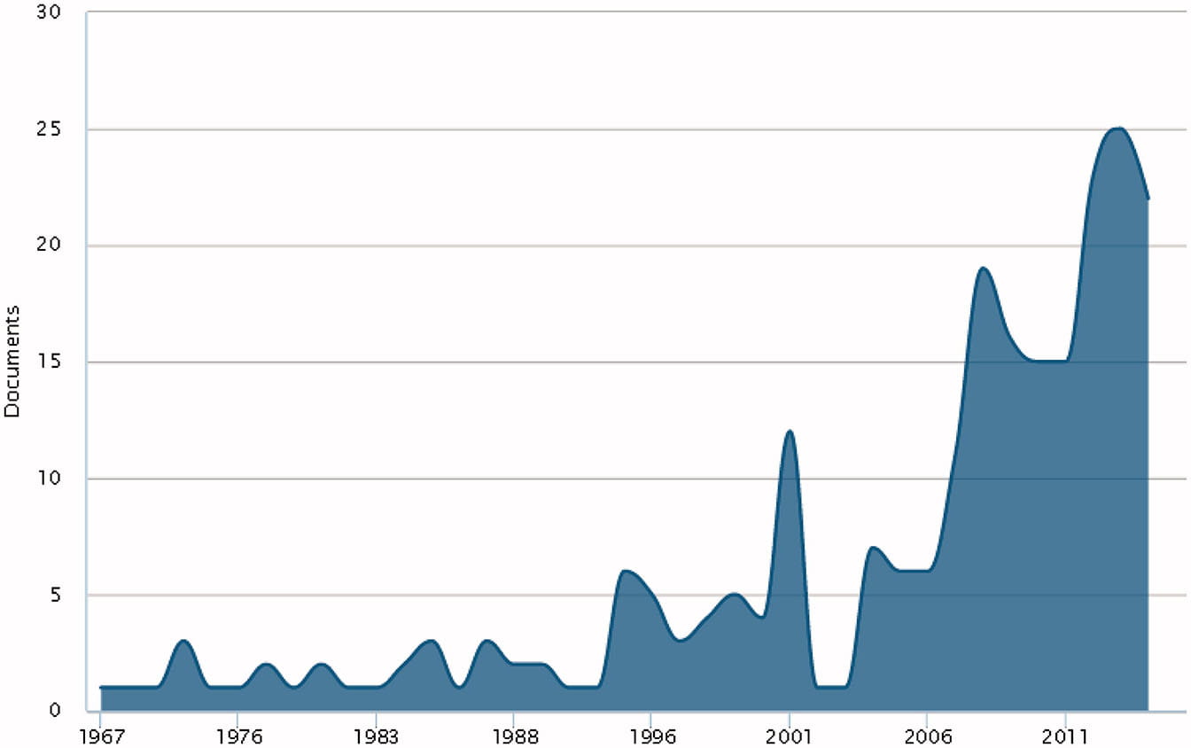 Figure 1.  Journal articles in the SCOPUS database containing the term "drinking culture/s" between 1967 and 2014.