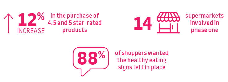 12% increase in the purchase of 4.5 and 5 star-rated products |  14 supermarkets involved in phase 1 | 88% of shoppers wanted the healthy eating signs left in place