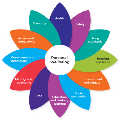Personal Wellbeing Flower: Health, Economy, Access and connectivity, Governance and institutions, Identity and belonging, Time, Education and life-long learning, Social connection, Environment and climate,  Housing and home, Living standards, Safety