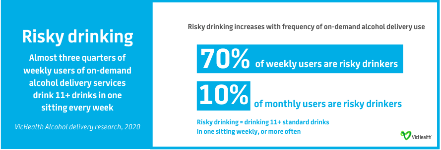 Image of text reads: Risky drinking; Almost three quarters of weekly users of on-demand alcohol delivery services drink 11+ drinks in one sitting every week; Risky drinking increases with frequency of on-demand alcohol delivery use; 70% of weekly drinkers and 10% of monthly drinkers are risky drinkers