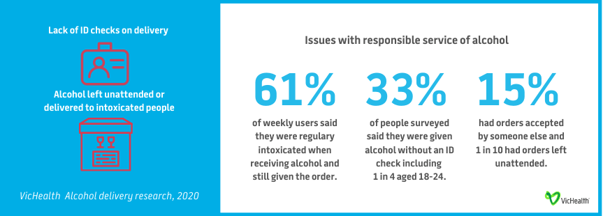 Image of statistics: Lack of ID checks on delivery and alcohol left unattended or delivered to an intoxicated person; Issues with responsible service of alcohol: 61% of weekly users said they were regulary intoxicated when receiving alcohol and still given the order; 33% of people surveyed said they were given alcohol without an ID check including 1 in for aged 18-24; 15% had orders accepted by someone else and 1 in 10 had orders left unattended.