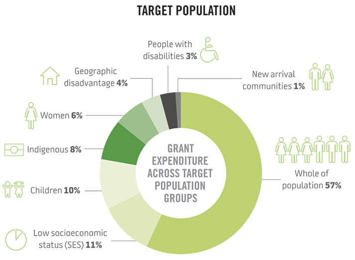 Graph of Target Population statistics