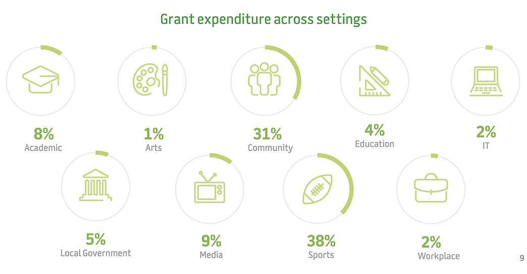 Grant expenditure