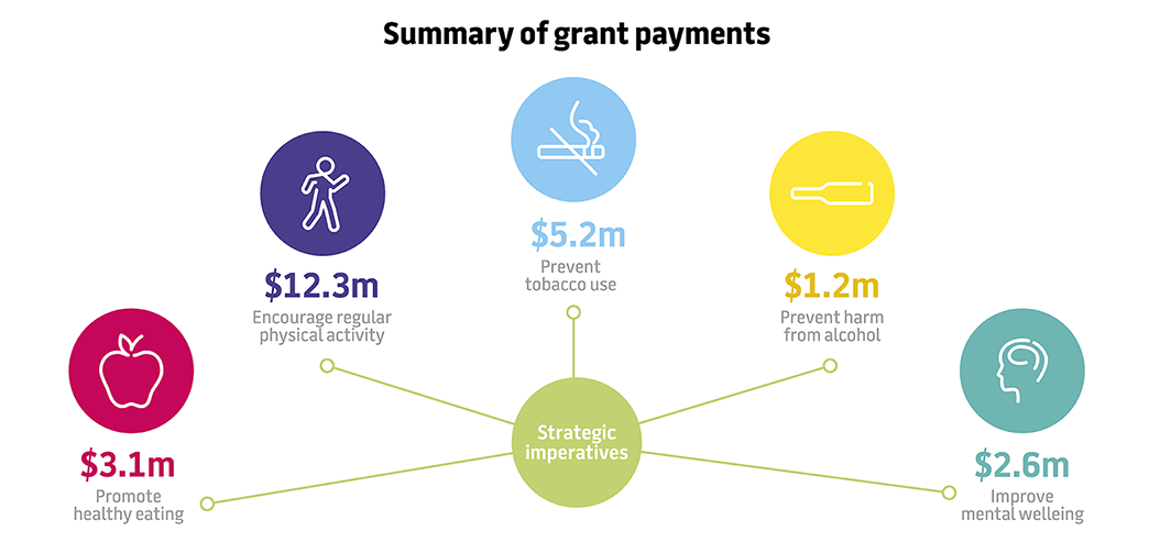 Summary of grant payments