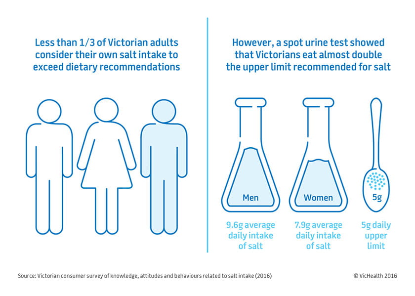 Salt statistics